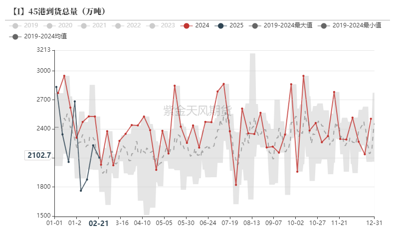 鐵礦：供需形勢(shì)易位