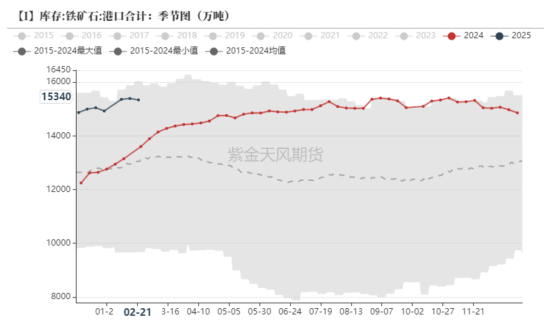 鐵礦：供需形勢(shì)易位