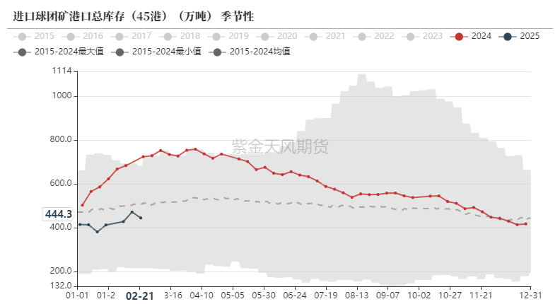 鐵礦：供需形勢(shì)易位