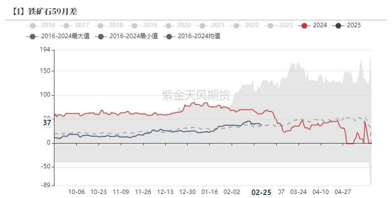 鐵礦：供需形勢(shì)易位