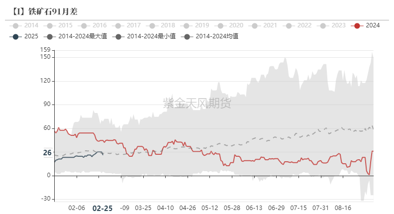 鐵礦：供需形勢(shì)易位