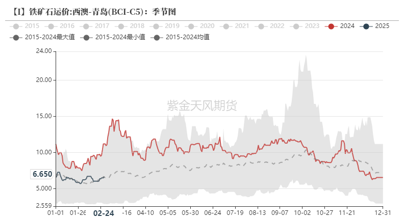 鐵礦：供需形勢(shì)易位