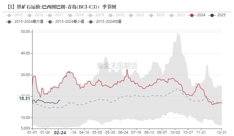 鐵礦：供需形勢(shì)易位