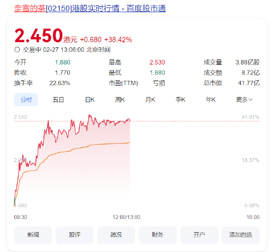 奈雪的茶股價(jià)大漲40%，健康戰(zhàn)略獲市場(chǎng)長(zhǎng)期看好