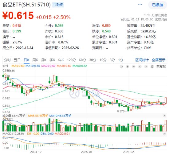 主力狂攬41億！白酒龍頭集體躁動，食品ETF（515710）勁漲2.5%！估值洼地爆發(fā)在即？