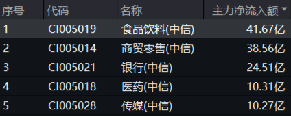 主力狂攬41億！白酒龍頭集體躁動，食品ETF（515710）勁漲2.5%！估值洼地爆發(fā)在即？