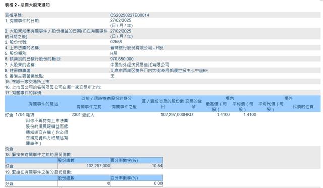 晉商銀行兩家港股股東接連清倉所持股份，一新加坡企業(yè)入股