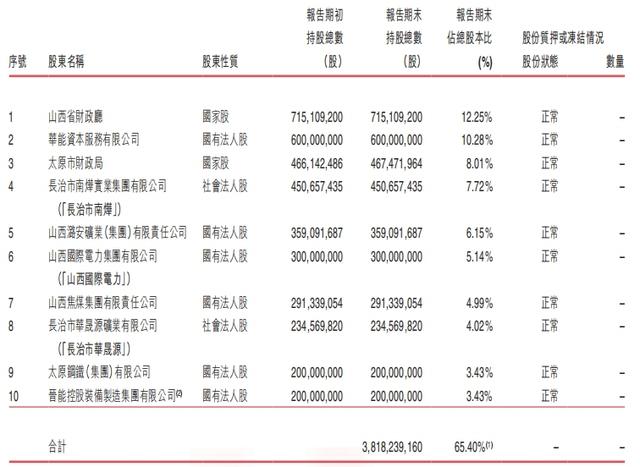 晉商銀行兩家港股股東接連清倉所持股份，一新加坡企業(yè)入股