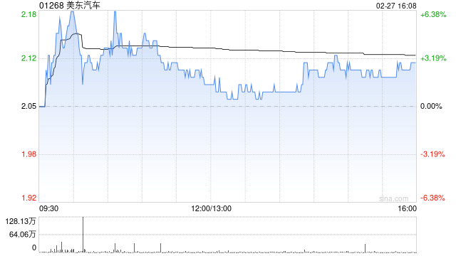 美東汽車遭FIDELITY FUNDS減持30.2萬股 每股作價(jià)約2.08港元