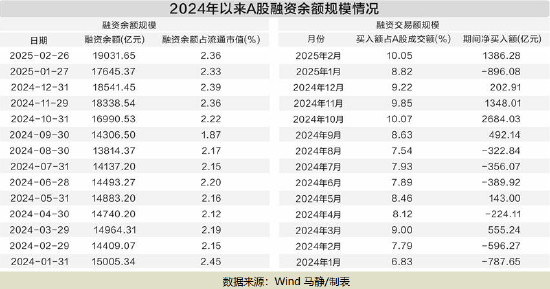 突破1.9萬億元 A股市場融資余額創(chuàng)十年新高