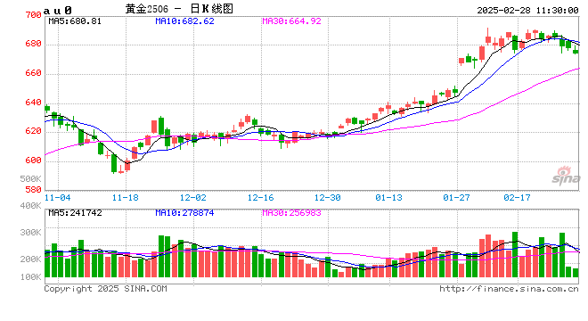 跳水！金飾克價(jià)3天跌了18元