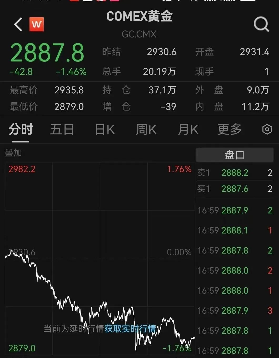 跳水！金飾克價(jià)3天跌了18元