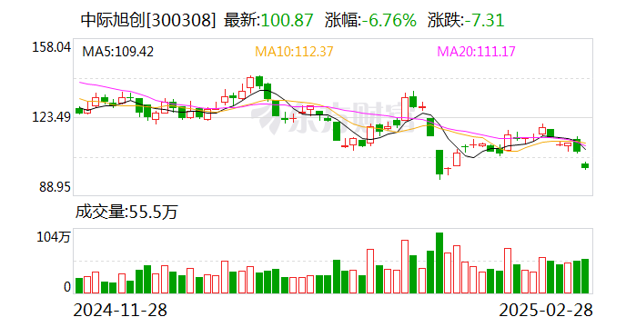 中際旭創(chuàng)：2024年凈利潤51.71億元 同比增長137.9%