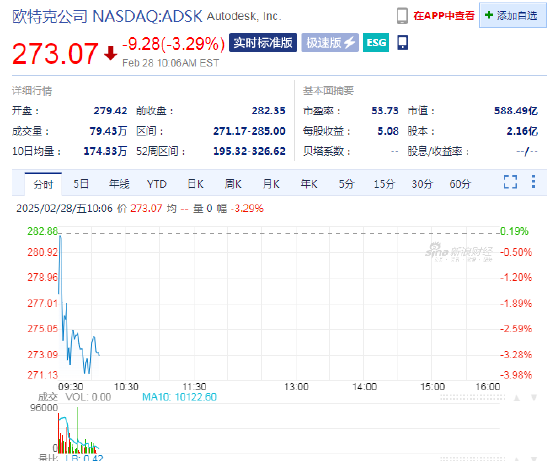 歐特克下跌3.3%，計(jì)劃裁員1350人