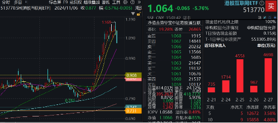 無懼回調(diào)，南下逆市爆買119億！港股互聯(lián)網(wǎng)ETF（513770）失守10日線，介入時機到？