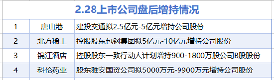 2月28日增減持匯總：北方稀土等4家公司增持，遠東傳動等6股減持(表)