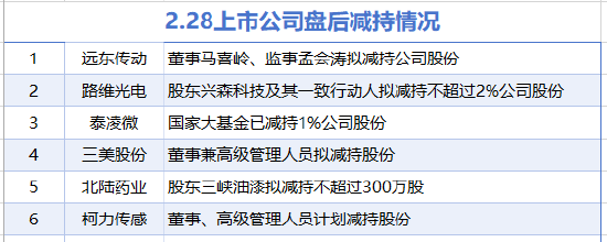 2月28日增減持匯總：北方稀土等4家公司增持，遠東傳動等6股減持(表)