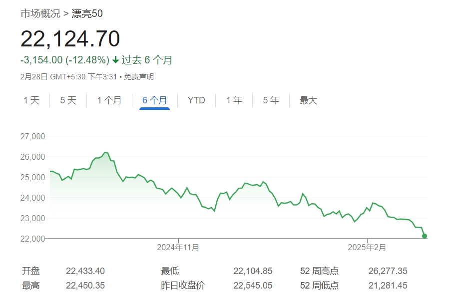 印度股市創(chuàng)下近30年來最糟糕表現(xiàn)：外資大舉拋售 股指已連跌五月