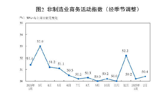 國(guó)家統(tǒng)計(jì)局：2025年2月中國(guó)采購(gòu)經(jīng)理指數(shù)運(yùn)行情況