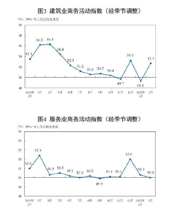 國(guó)家統(tǒng)計(jì)局：2025年2月中國(guó)采購(gòu)經(jīng)理指數(shù)運(yùn)行情況