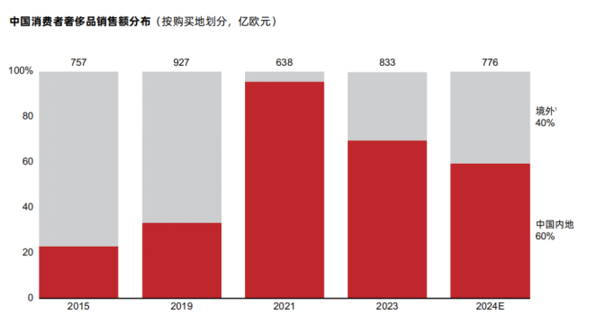 40%的奢侈品消費(fèi)外流，AI能否成為大牌在中國(guó)市場(chǎng)回流的“數(shù)字引擎”？