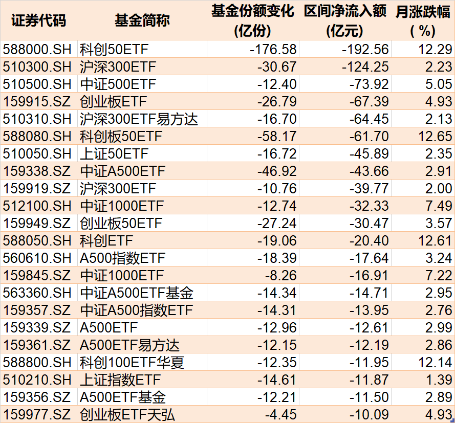 基民傻眼了！剛有點(diǎn)行情，機(jī)構(gòu)就玩高拋，2月逾千億資金借道ETF落袋為安，但這些題材正被瘋狂掃貨