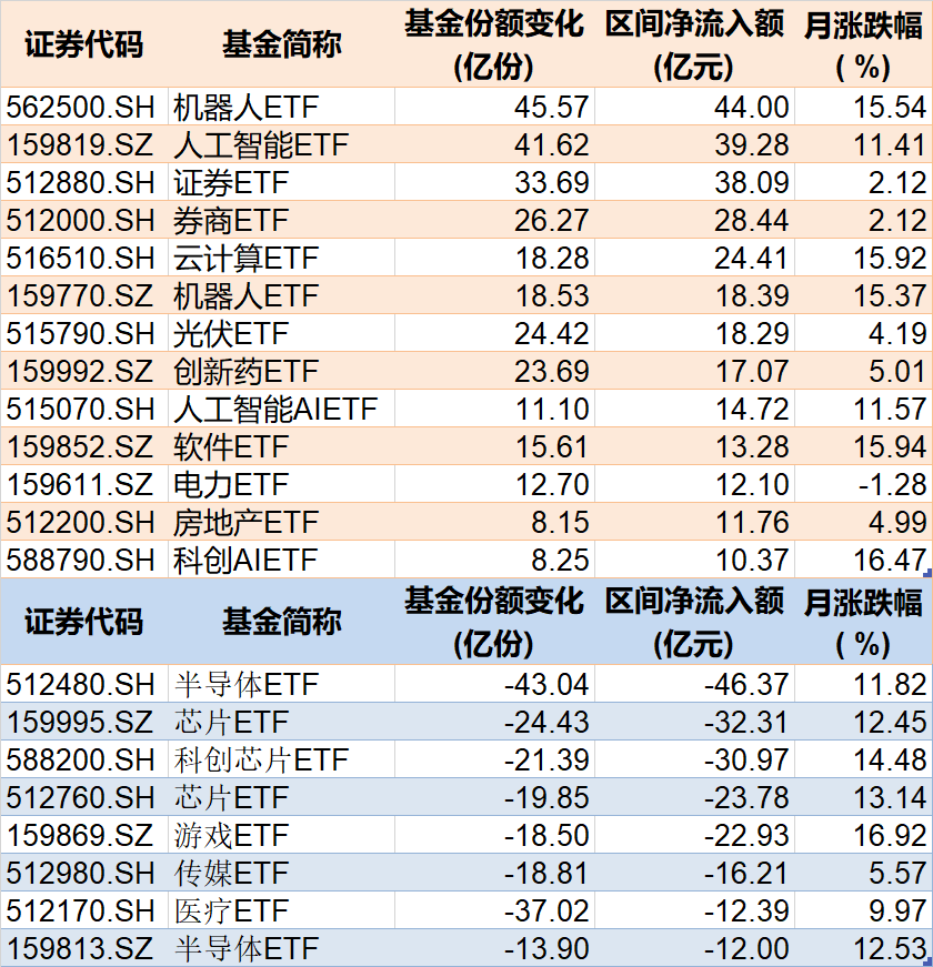 基民傻眼了！剛有點(diǎn)行情，機(jī)構(gòu)就玩高拋，2月逾千億資金借道ETF落袋為安，但這些題材正被瘋狂掃貨