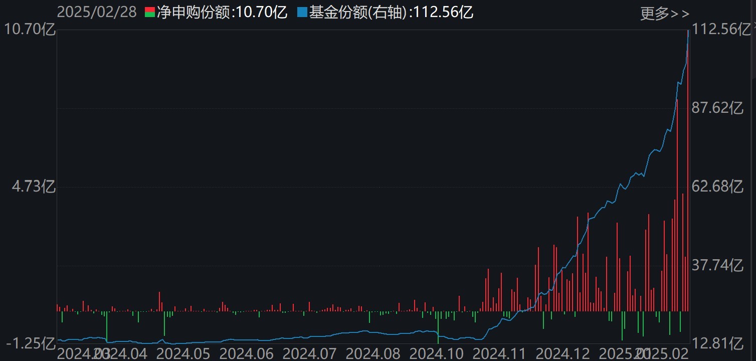 基民傻眼了！剛有點(diǎn)行情，機(jī)構(gòu)就玩高拋，2月逾千億資金借道ETF落袋為安，但這些題材正被瘋狂掃貨