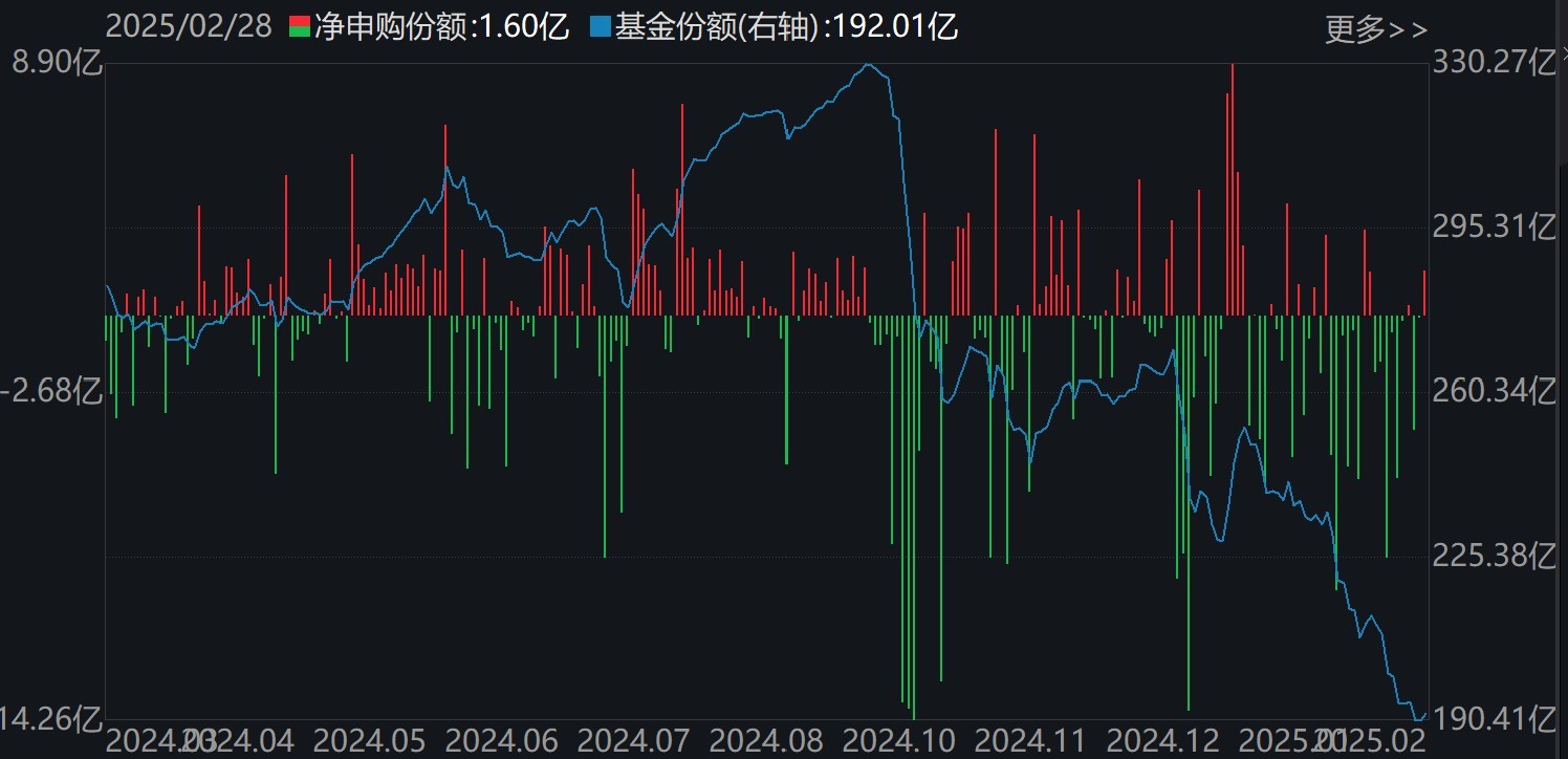 基民傻眼了！剛有點(diǎn)行情，機(jī)構(gòu)就玩高拋，2月逾千億資金借道ETF落袋為安，但這些題材正被瘋狂掃貨