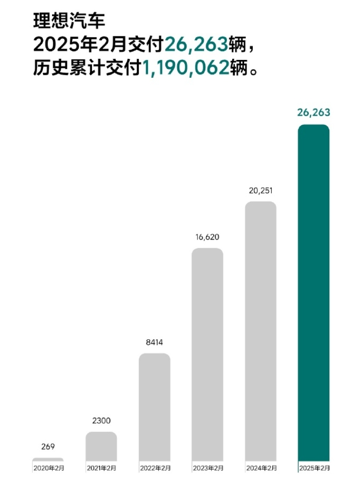 “蔚小理”2月成績單出爐：蔚來同比增長62.2%，樂道交付4049臺(tái)，小鵬再破3萬臺(tái)！小米、零跑也公布了