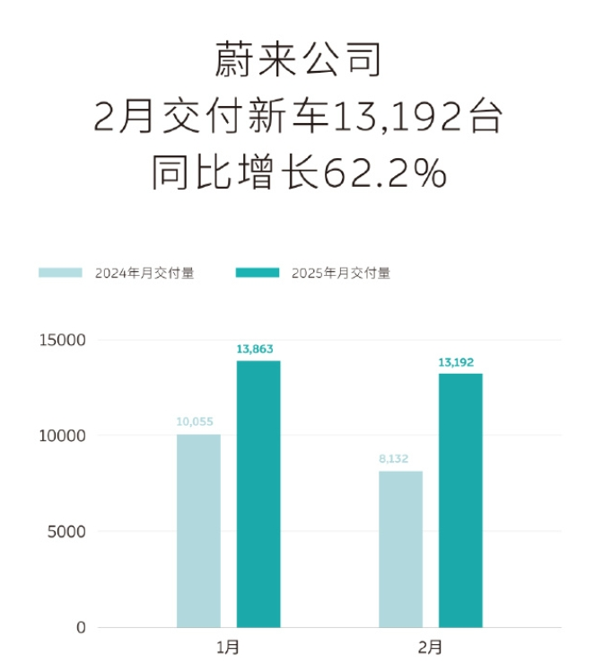 “蔚小理”2月成績單出爐：蔚來同比增長62.2%，樂道交付4049臺(tái)，小鵬再破3萬臺(tái)！小米、零跑也公布了