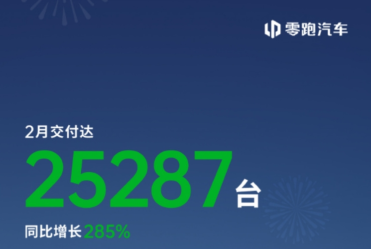 “蔚小理”2月成績單出爐：蔚來同比增長62.2%，樂道交付4049臺(tái)，小鵬再破3萬臺(tái)！小米、零跑也公布了