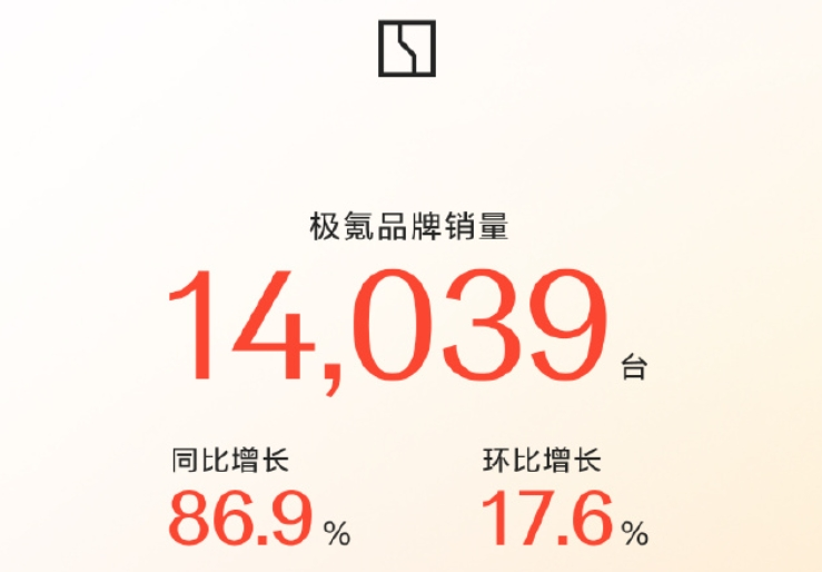 “蔚小理”2月成績單出爐：蔚來同比增長62.2%，樂道交付4049臺(tái)，小鵬再破3萬臺(tái)！小米、零跑也公布了