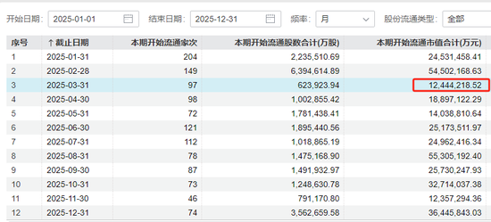 3月A股解禁“急轉(zhuǎn)彎”：限售股解禁規(guī)模環(huán)比大降近8成