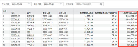 3月A股解禁“急轉(zhuǎn)彎”：限售股解禁規(guī)模環(huán)比大降近8成