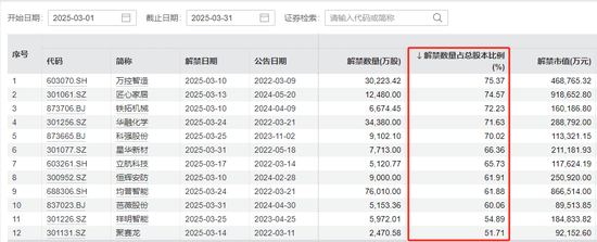 3月A股解禁“急轉(zhuǎn)彎”：限售股解禁規(guī)模環(huán)比大降近8成