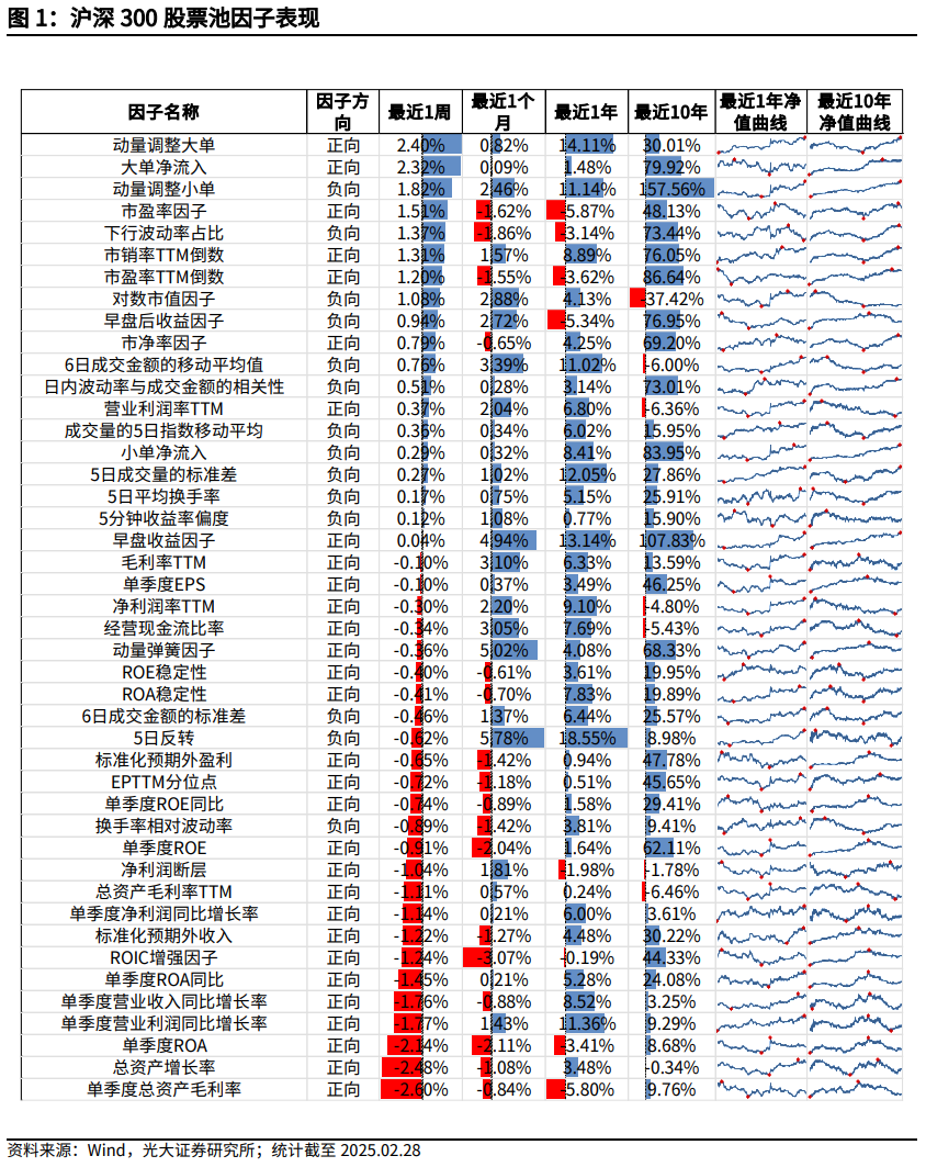 【光大金工】市場小市值風格明顯，定增組合超額收益顯著——量化組合跟蹤周報20250301