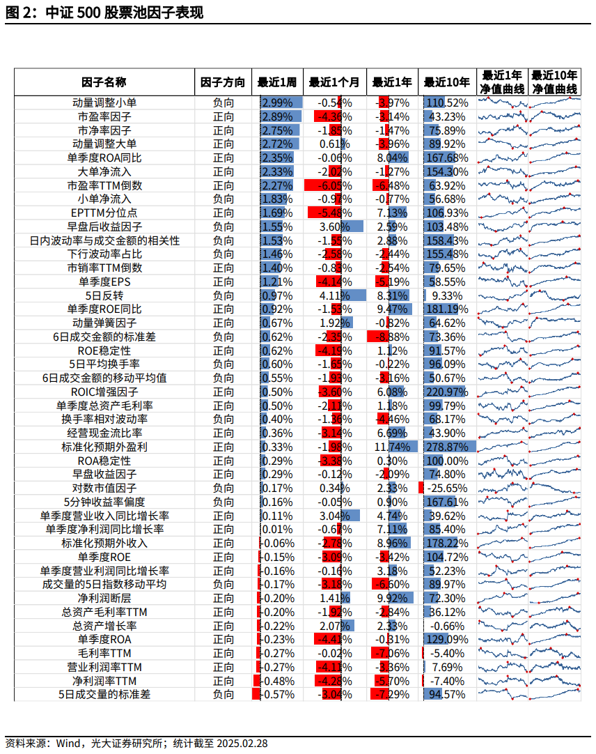 【光大金工】市場小市值風格明顯，定增組合超額收益顯著——量化組合跟蹤周報20250301