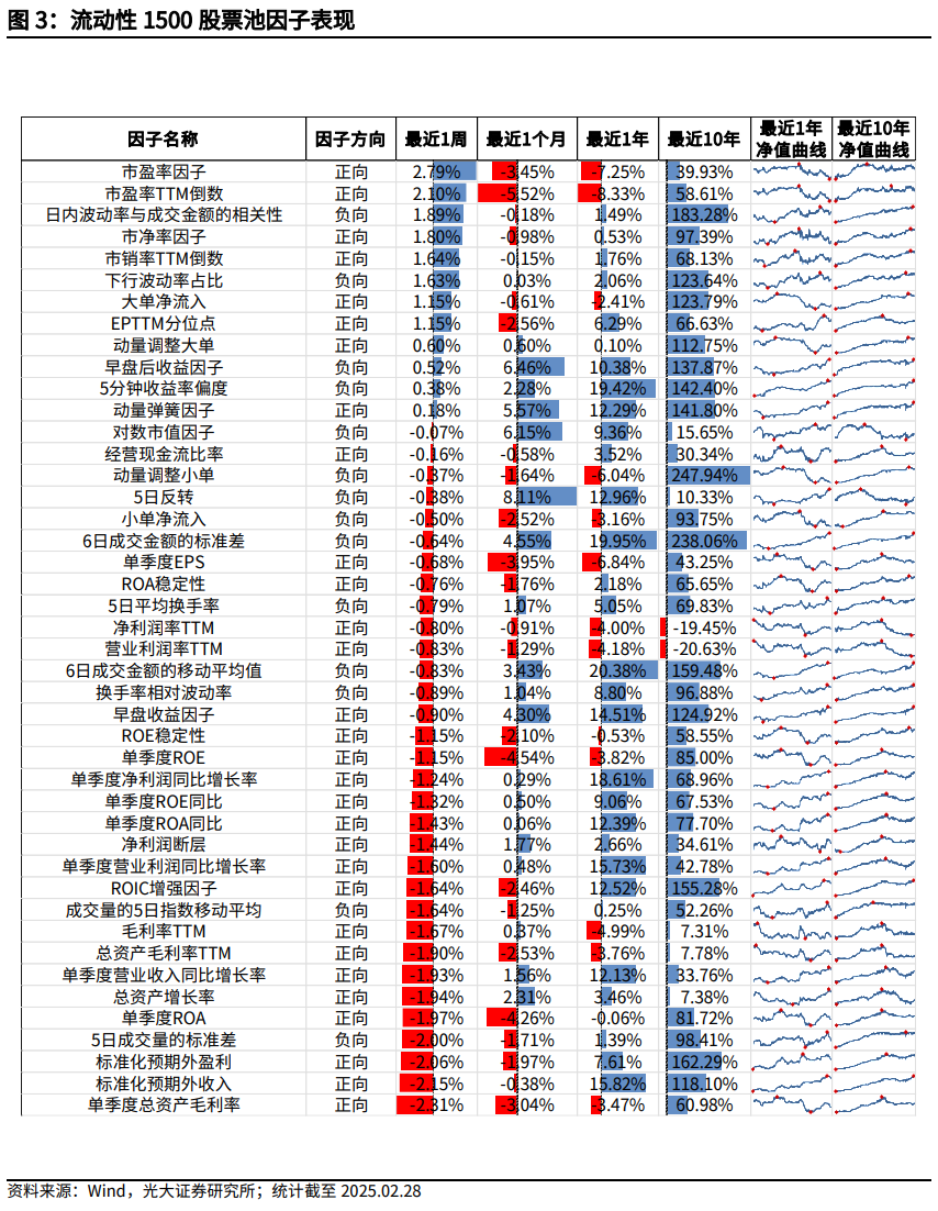 【光大金工】市場小市值風格明顯，定增組合超額收益顯著——量化組合跟蹤周報20250301