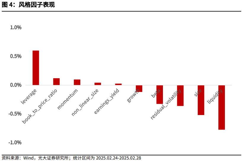 【光大金工】市場小市值風格明顯，定增組合超額收益顯著——量化組合跟蹤周報20250301