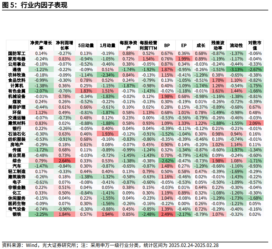 【光大金工】市場小市值風格明顯，定增組合超額收益顯著——量化組合跟蹤周報20250301