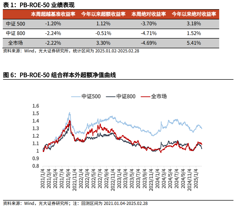 【光大金工】市場小市值風格明顯，定增組合超額收益顯著——量化組合跟蹤周報20250301