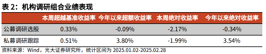 【光大金工】市場小市值風格明顯，定增組合超額收益顯著——量化組合跟蹤周報20250301