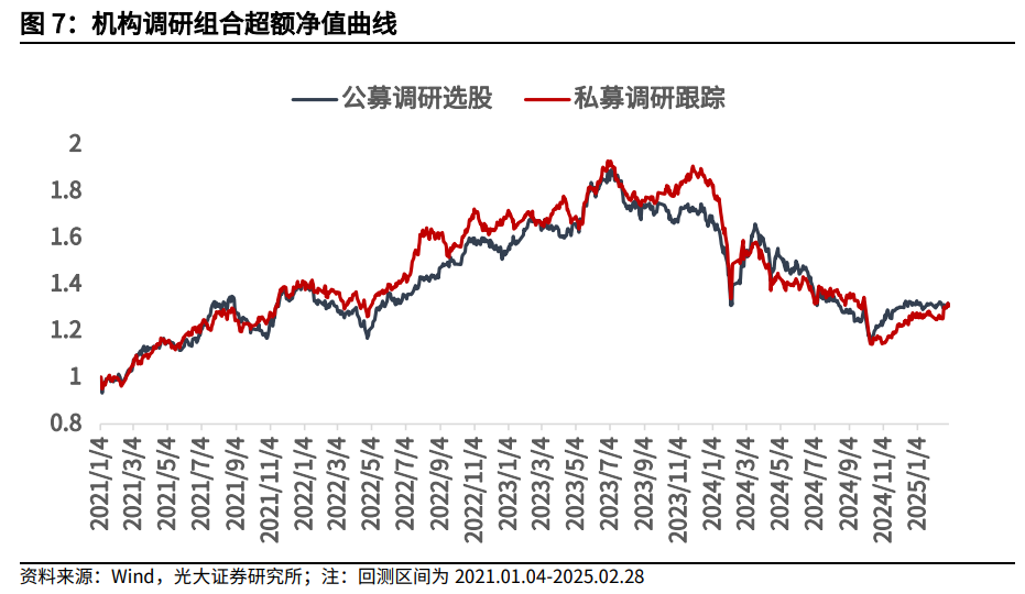 【光大金工】市場小市值風格明顯，定增組合超額收益顯著——量化組合跟蹤周報20250301