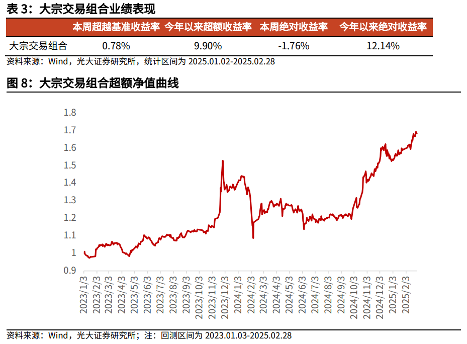 【光大金工】市場小市值風格明顯，定增組合超額收益顯著——量化組合跟蹤周報20250301