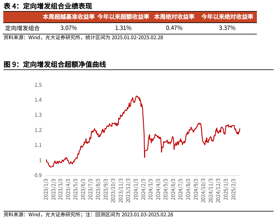 【光大金工】市場小市值風格明顯，定增組合超額收益顯著——量化組合跟蹤周報20250301