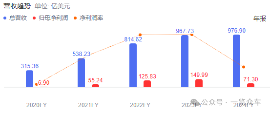 馬斯克：特斯拉5年內(nèi)可能實現(xiàn)1000%利潤增長