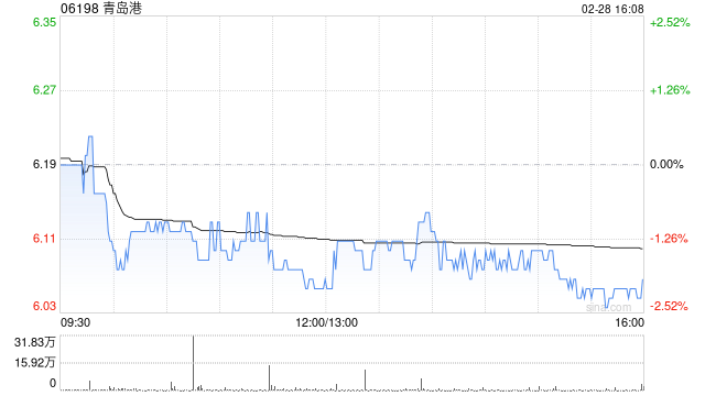 青島港獲FMR LLC增持55萬股 每股作價(jià)約5.99港元