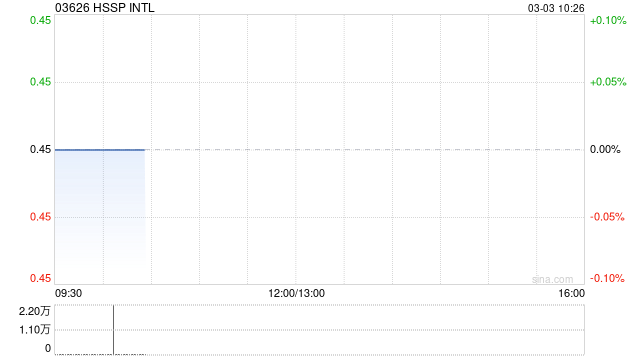 HSSP INTL發(fā)布中期業(yè)績 股東應(yīng)占溢利159.6萬港元同比扭虧為盈