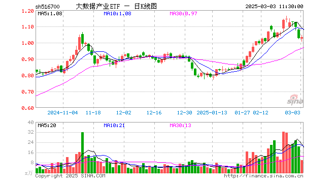 全球AI加速共振！DeepSeek繼續(xù)開源+ OpenAI發(fā)布GPT4.5，大數(shù)據(jù)產(chǎn)業(yè)ETF（516700）盤中上探1.75%
